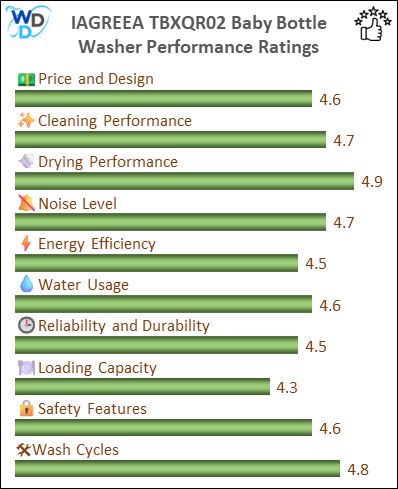 14_IAGREEA Baby Bottle Washer - Performance Ratings-MV A bar chart showing the performance ratings of the IAGREEA TBXQR02 Baby Bottle Washer, with scores across ten categories: Price and Design (4.6), Washing Performance (4.7), Sterilization Performance (4.9), Drying Performance (4.7), Noise Level (4.5), Energy & Water Usage (4.6), Reliability and Durability (4.5), Loading Capacity (4.3), Safety Features (4.6), and Wash Cycles (4.8).