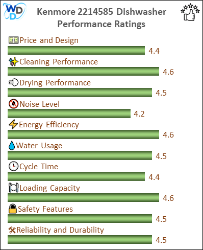 06_Kenmore 2214585 Performance Ratings-MV The performance bar chart of Kenmore 2214585 builtin dishwasher presenting a comprehensive evaluation of key aspects. Including Price and Design, Cleaning Performance, Drying Performance, Noise Level, Energy Efficiency, Water Usage, Cycle Time, Loading Capacity and Reliability & Durability.