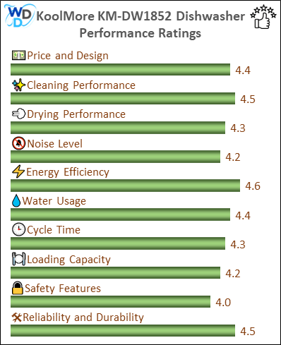06_KoolMore KM-DW1852 Performance Ratings-MV The performance bar chart of KoolMore KM-DW1852 builtin dishwasher presenting a comprehensive evaluation of key aspects. Including Price and Design, Cleaning Performance, Drying Performance, Noise Level, Energy Efficiency, Water Usage, Cycle Time, Loading Capacity and Reliability & Durability.