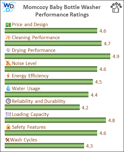 13_Momcozy KleanPal Pro Washer - Performance Ratings-DV (2) A bar chart showing the performance ratings of Momcozy KleanPal Pro, with scores ranging from 4.3 to 4.9 in key performance areas including Price and Design (4.5/5), Washing Performance (4.6/5), Sterilization Performance (4.9/5), Drying Performance (4.7/5), Noise Level (4.5/5), Energy & Water Usage (4.6/5), Cycle Time (4.5/5), Loading Capacity (4.3/5), Safety Features (4.7/5), and Reliability and Durability (4.5/5).