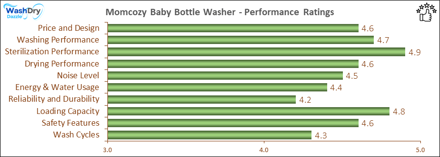 13_Momcozy KleanPal Pro Washer - Performance Ratings-DV (1) A bar chart showing the performance ratings of Momcozy KleanPal Pro, with scores ranging from 4.3 to 4.9 in key performance areas including Price and Design (4.5/5), Washing Performance (4.6/5), Sterilization Performance (4.9/5), Drying Performance (4.7/5), Noise Level (4.5/5), Energy & Water Usage (4.6/5), Cycle Time (4.5/5), Loading Capacity (4.3/5), Safety Features (4.7/5), and Reliability and Durability (4.5/5).