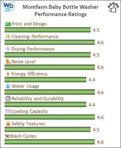 14_Momfann Baby Bottle Washer - Performance Ratings-DV A bar chart showing the performance ratings of the Momfann Baby Bottle Washer, with scores across ten categories: Price and Design (4.5), Washing Performance (4.6), Sterilization Performance (4.5), Drying Performance (4.6), Noise Level (4.4), Energy & Water Usage (4.6), Reliability and Durability (4.4), Loading Capacity (4.6), Safety Features (4.5), and Wash Cycles (4.6).