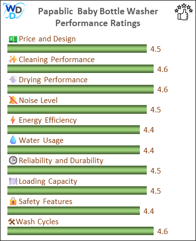14_Papablic Baby Bottle Washer - Performance Ratings-MV Alt text: A bar chart showing the performance ratings of the Papablic Baby Bottle Washer across ten categories, including Price and Design (4.5), Washing Performance (4.6), Sterilization Performance (4.6), Drying Performance (4.5), Noise Level (4.4), Energy and Water Usage (4.4), Reliability and Durability (4.5), Loading Capacity (4.5), Safety Features (4.4), and Wash Cycles (4.6).