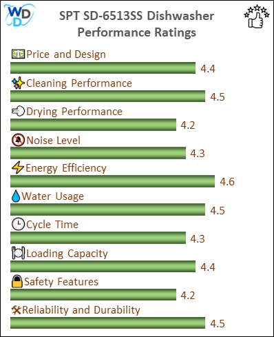 06_SPT SD-6513SS Performance Ratings-MV The performance bar chart of SPT SD-6513SS portable dishwasher presenting a comprehensive evaluation of key aspects. Including Price and Design, Cleaning Performance, Drying Performance, Noise Level, Energy Efficiency, Water Usage, Cycle Time, Loading Capacity and Reliability & Durability.