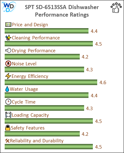 06_SPT SD-6513SSA Performance Ratings-MV The performance bar chart of SPT SD-6513SSA portable dishwasher presenting a comprehensive evaluation of key aspects. Including Price and Design, Cleaning Performance, Drying Performance, Noise Level, Energy Efficiency, Water Usage, Cycle Time, Loading Capacity and Reliability & Durability.