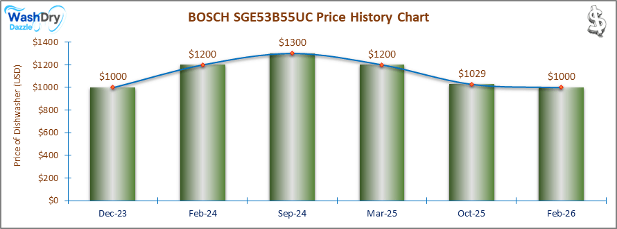 07_BOSCH SGE53B55UC Price History Chart-DW The price history chart of the BOSCH SGE53B55UC builtin dishwasher shows its price fluctuation in the previous months.