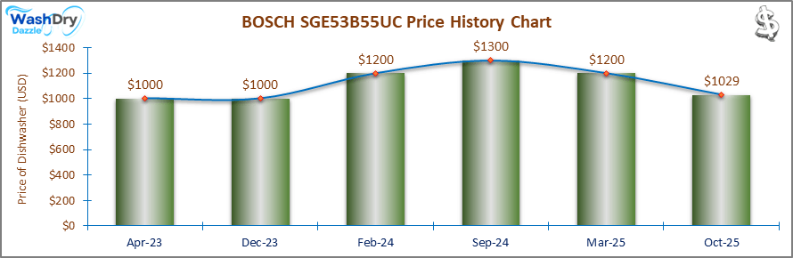 07_BOSCH SGE53B55UC Price History Chart-DW The price history chart of the BOSCH SGE53B55UC builtin dishwasher shows its price fluctuation in the previous months.