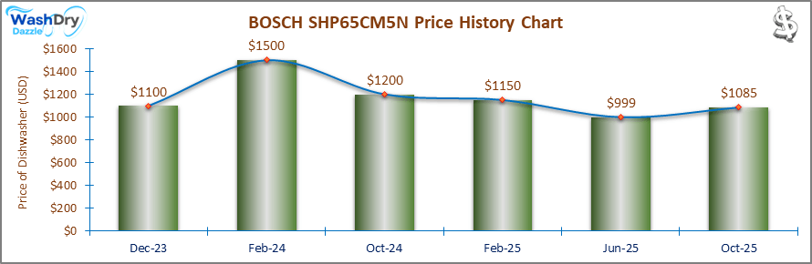 07_BOSCH SHP65CM5N Price History Chart-DW The price history chart of the BOSCH SHP65CM5N builtin dishwasher shows its price fluctuation in the previous months.