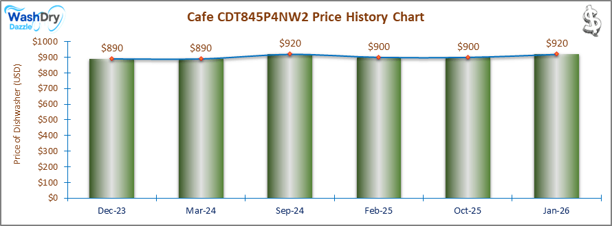 The price history chart of the Cafe CDT845P4NW2 builtin dishwasher shows its price fluctuation in the previous months.