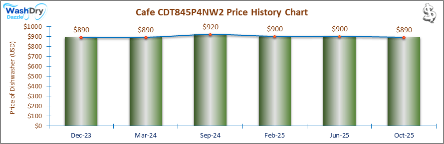 07_Cafe CDT845P4NW2 Price History Chart-DW The price history chart of the Cafe CDT845P4NW2 builtin dishwasher shows its price fluctuation in the previous months.