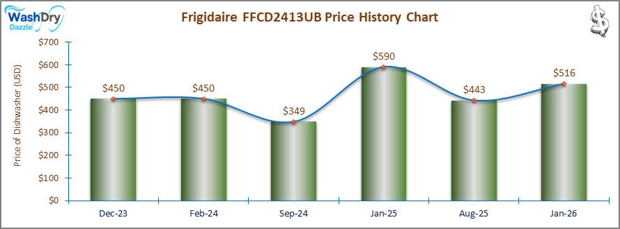 The price history chart of the Frigidaire FFCD2413UB builtin dishwasher shows its price fluctuation in the previous months.