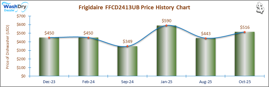 07_Frigidaire FFCD2413UB Price History Chart-DW The price history chart of the Frigidaire FFCD2413UB builtin dishwasher shows its price fluctuation in the previous months.
