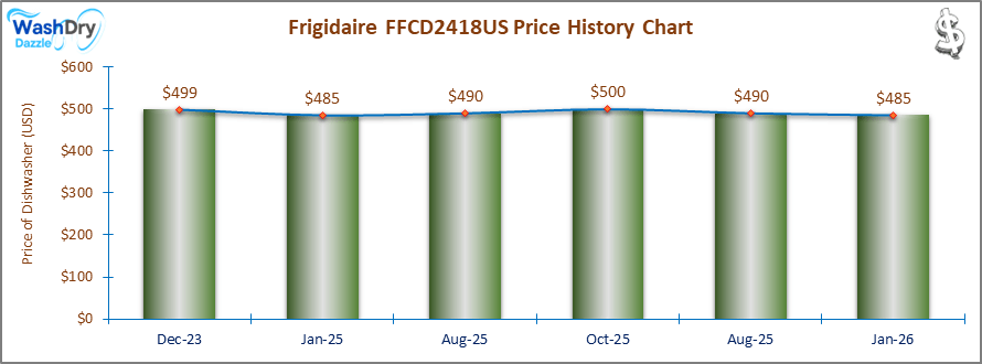 The price history chart of the Frigidaire FFCD2418US builtin dishwasher shows its price fluctuation in the previous months.