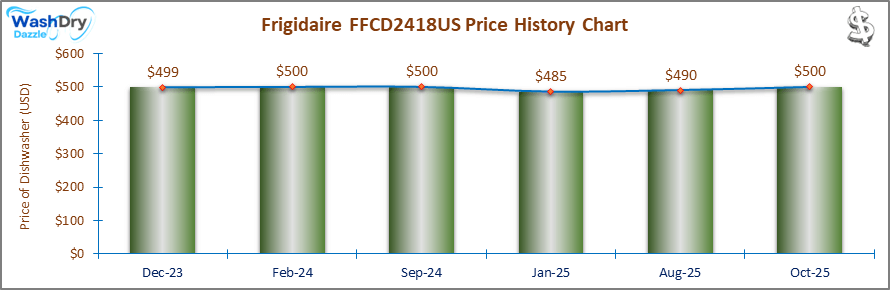 07_Frigidaire FFCD2418US Price History Chart-DW The price history chart of the Frigidaire FFCD2418US builtin dishwasher shows its price fluctuation in the previous months.