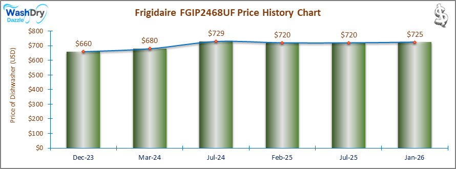 The price history chart of the Frigidaire FGIP2468UF builtin dishwasher shows its price fluctuation in the previous months.