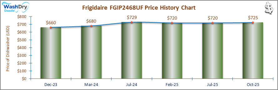 07_Frigidaire FGIP2468UF Price History Chart-DW The price history chart of the Frigidaire FGIP2468UF builtin dishwasher shows its price fluctuation in the previous months.