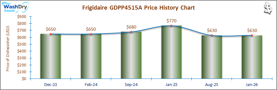 07_Frigidaire GDPP4515AF Price History Chart-DW The price history chart of the Frigidaire GDPP4515AF builtin dishwasher shows its price fluctuation in the previous months.