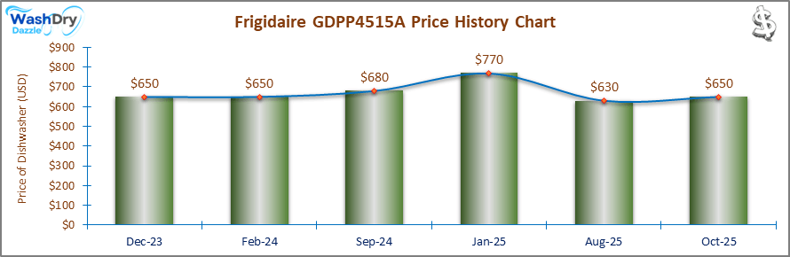 The price history chart of the Frigidaire GDPP4515A builtin dishwasher shows its price fluctuation in the previous months.