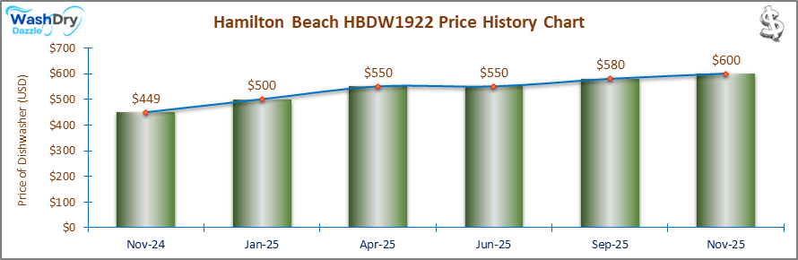 The price history chart of the Hamilton Beach HBDW1922 portable dishwasher shows its price fluctuation in the previous months.