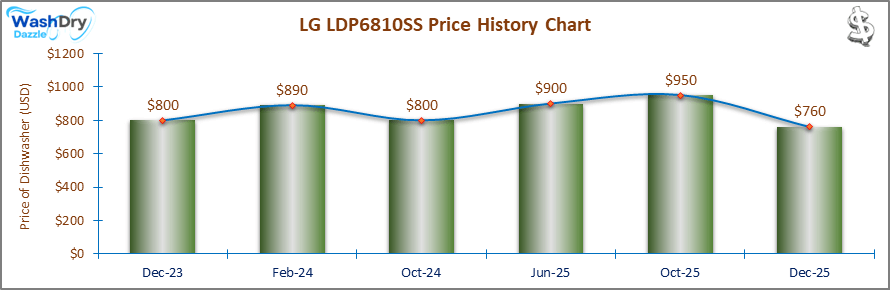 01_LG-LDP6810SS-Price-History-Chart-DW-Dec-25 A line and bar chart showing the price history of the LG LDP6810SS countertop dishwasher from December 2023 to December 2025. Prices fluctuate between $760 and $950 over the recorded period.