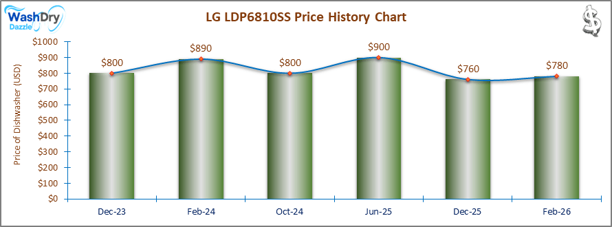07_LG LDP6810SS Price History Chart-DW The price history chart of the LG LDP6810SS builtin dishwasher shows its price fluctuation in the previous months.