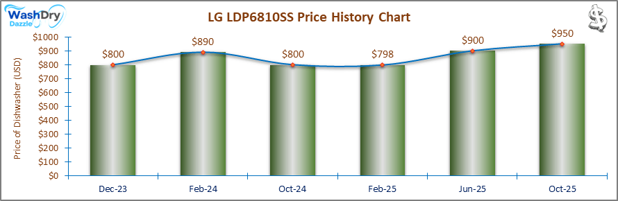 07_LG LDP6810SS Price History Chart-DW The price history chart of the LG LDP6810SS builtin dishwasher shows its price fluctuation in the previous months.