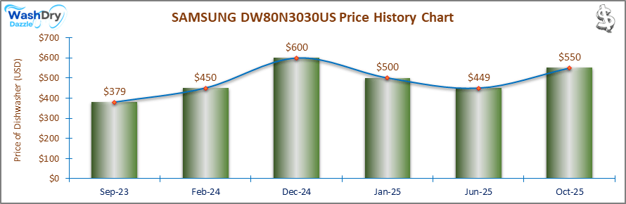 07_SAMSUNG DW80N3030US Price History Chart-DW The price history chart of the SAMSUNG DW80N3030US builtin dishwasher shows its price fluctuation in the previous months.