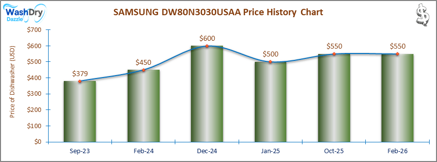 The price history chart of the SAMSUNG DW80N3030USAA builtin dishwasher shows its price fluctuation in the previous months.