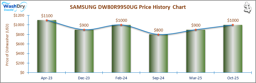 07_SAMSUNG DW80R9950UG Price History Chart-DW The price history chart of the SAMSUNG DW80R9950UG builtin dishwasher shows its price fluctuation in the previous months.