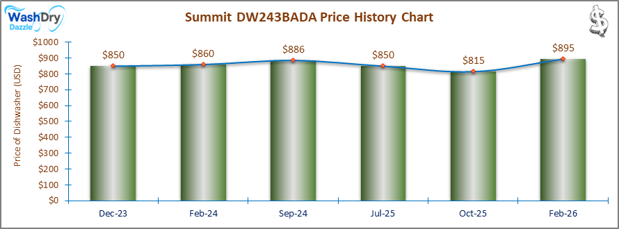 07_Summit DW243BADA Price History Chart-DW The price history chart of the Summit DW243BADA builtin dishwasher shows its price fluctuation in the previous months.