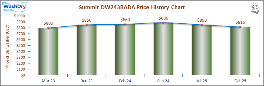 07_Summit DW243BADA Price History Chart-DW The price history chart of the Summit DW243BADA builtin dishwasher shows its price fluctuation in the previous months.