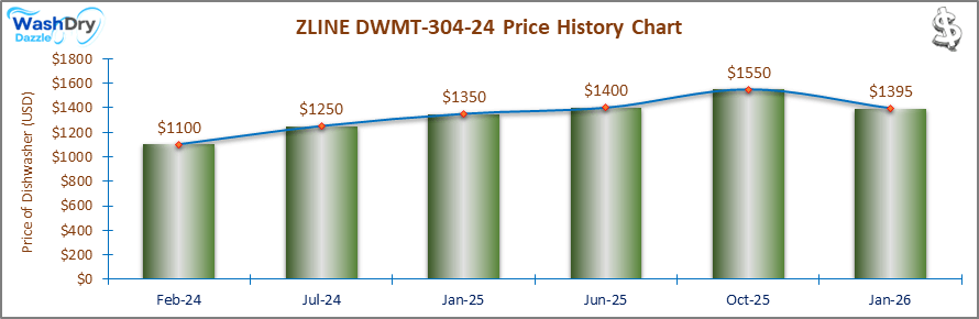A line and bar chart showing the price history of the ZLINE DWMT-304-24 countertop dishwasher from February 2024 to January 2026. Prices fluctuate between $1100 and $1550 over the recorded period.