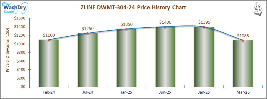 07_ZLINE DWMT-304-24 Price History Chart-DW The price history chart of the ZLINE DWMT-304-24 builtin dishwasher shows its price fluctuation in the previous months.