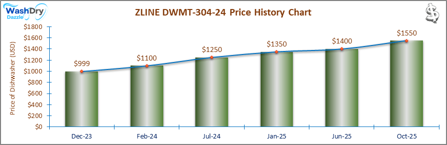 07_ZLINE DWMT-304-24 Price History Chart-DW The price history chart of the ZLINE DWMT-304-24 builtin dishwasher shows its price fluctuation in the previous months.