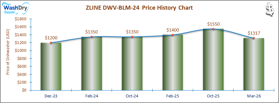 The price history chart of the ZLINE DWV-BLM-24 builtin dishwasher shows its price fluctuation in the previous months.
