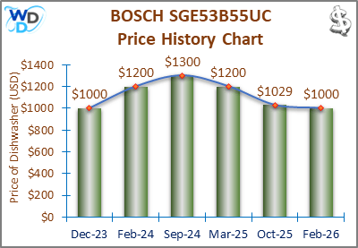 08_BOSCH SGE53B55UC Price History Chart-MW The price history chart of the BOSCH SGE53B55UC builtin dishwasher shows its price fluctuation in the previous months.