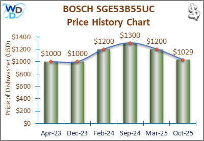 08_BOSCH SGE53B55UC Price History Chart-MW The price history chart of the BOSCH SGE53B55UC builtin dishwasher shows its price fluctuation in the previous months.