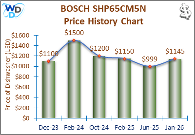 08_BOSCH SHP65CM5N Price History Chart-MW The price history chart of the BOSCH SHP65CM5N builtin dishwasher shows its price fluctuation in the previous months.