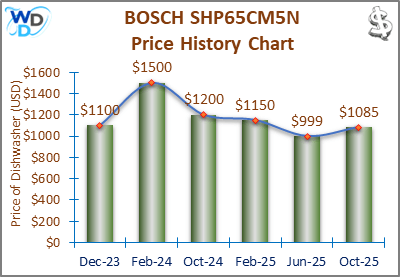 08_BOSCH SHP65CM5N Price History Chart-MW The price history chart of the BOSCH SHP65CM5N builtin dishwasher shows its price fluctuation in the previous months.
