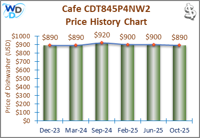 08_Cafe CDT845P4NW2 Price History Chart-MW The price history chart of the Cafe CDT845P4NW2 builtin dishwasher shows its price fluctuation in the previous months.