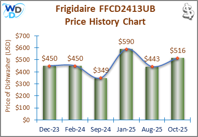 08_Frigidaire FFCD2413UB Price History Chart-MW The price history chart of the Frigidaire FFCD2413UB builtin dishwasher shows its price fluctuation in the previous months.