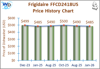 The price history chart of the Frigidaire FFCD2418US builtin dishwasher shows its price fluctuation in the previous months.