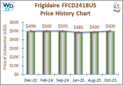 08_Frigidaire FFCD2418US Price History Chart-MW The price history chart of the Frigidaire FFCD2418US builtin dishwasher shows its price fluctuation in the previous months.