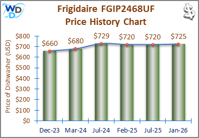 The price history chart of the Frigidaire FGIP2468UF builtin dishwasher shows its price fluctuation in the previous months.