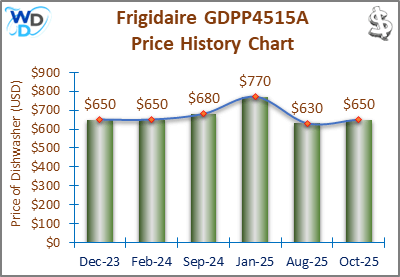 The price history chart of the Frigidaire GDPP4515A builtin dishwasher shows its price fluctuation in the previous months.