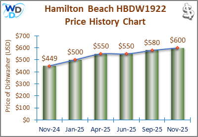 The price history chart of the Hamilton Beach HBDW1922 portable dishwasher shows its price fluctuation in the previous months.