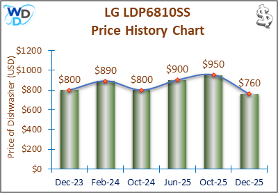 02_LG-LDP6810SS-Price-History-Chart-MW-Dec-25 A line and bar chart showing the price history of the LG LDP6810SS countertop dishwasher from December 2023 to December 2025. Prices fluctuate between $760 and $950 over the recorded period.