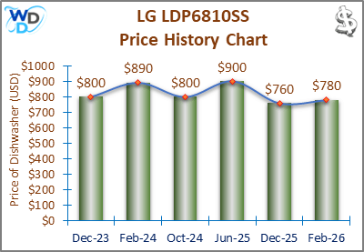 08_LG LDP6810SS Price History Chart-MW The price history chart of the LG LDP6810SS builtin dishwasher shows its price fluctuation in the previous months.