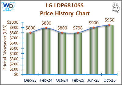08_LG LDP6810SS Price History Chart-MW The price history chart of the LG LDP6810SS builtin dishwasher shows its price fluctuation in the previous months.