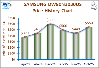 08_SAMSUNG DW80N3030US Price History Chart-MW The price history chart of the SAMSUNG DW80N3030US builtin dishwasher shows its price fluctuation in the previous months.